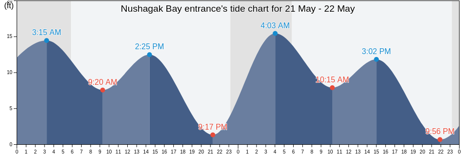 Nushagak Bay entrance, Bristol Bay Borough, Alaska, United States tide chart