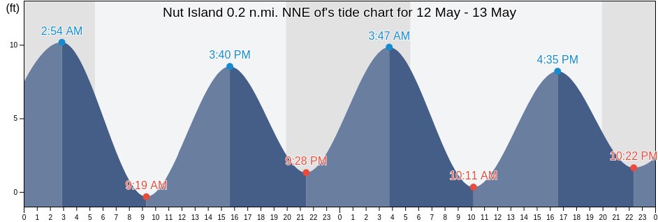 Nut Island 0.2 n.mi. NNE of, Suffolk County, Massachusetts, United States tide chart