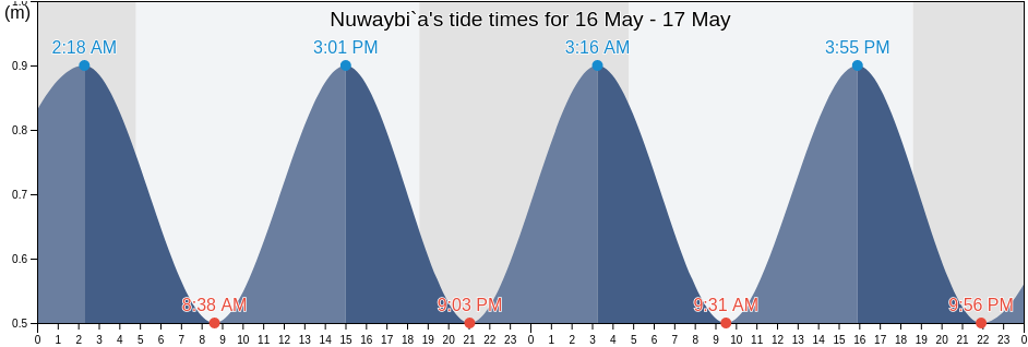 Nuwaybi`a, South Sinai, Egypt tide chart