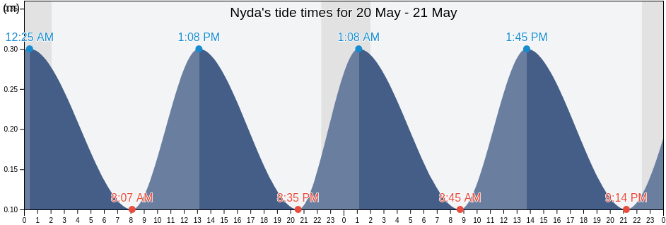 Nyda, Yamalo-Nenets, Russia tide chart