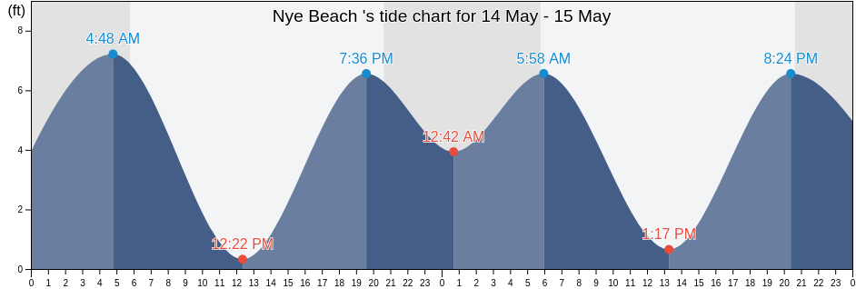 Nye Beach , Lincoln County, Oregon, United States tide chart