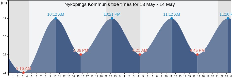 Nykopings Kommun, Soedermanland, Sweden tide chart