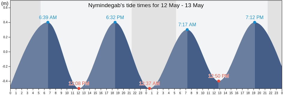 Nymindegab, Varde Kommune, South Denmark, Denmark tide chart