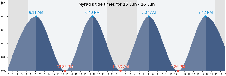 Nyrad, Vordingborg Kommune, Zealand, Denmark tide chart