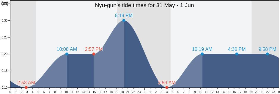 Nyu-gun, Fukui, Japan tide chart