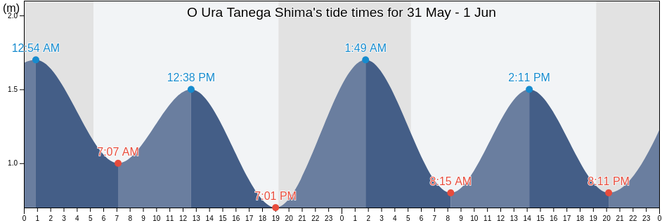 O Ura Tanega Shima, Nishinoomote Shi, Kagoshima, Japan tide chart