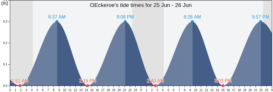 OEckeroe, Ockero Kommun, Vaestra Goetaland, Sweden tide chart