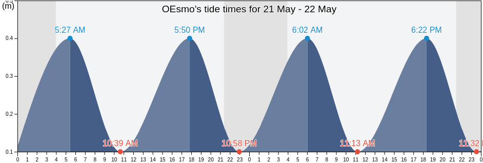 OEsmo, Nynaeshamns kommun, Stockholm, Sweden tide chart