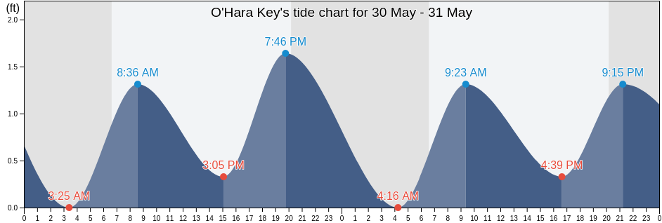 O'Hara Key, Monroe County, Florida, United States tide chart