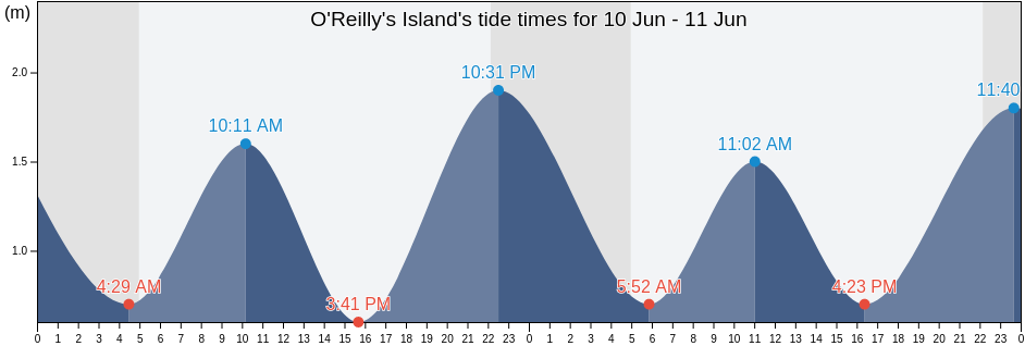 O'Reilly's Island, Roscommon, Connaught, Ireland tide chart