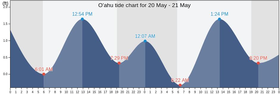 O'ahu, Honolulu County, Hawaii, United States tide chart