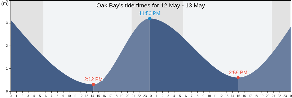 Oak Bay, Capital Regional District, British Columbia, Canada tide chart