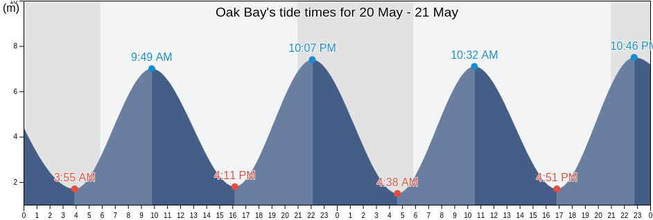 Oak Bay, New Brunswick, Canada tide chart