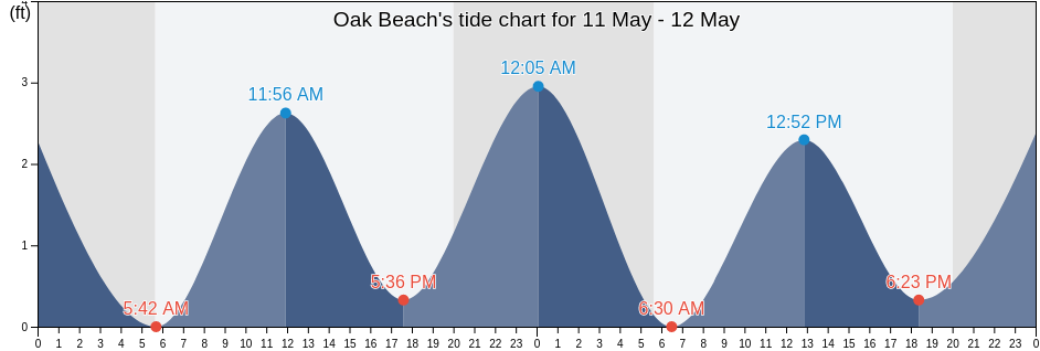 Oak Beach, Nassau County, New York, United States tide chart
