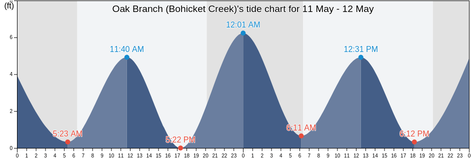 Oak Branch (Bohicket Creek), Charleston County, South Carolina, United States tide chart