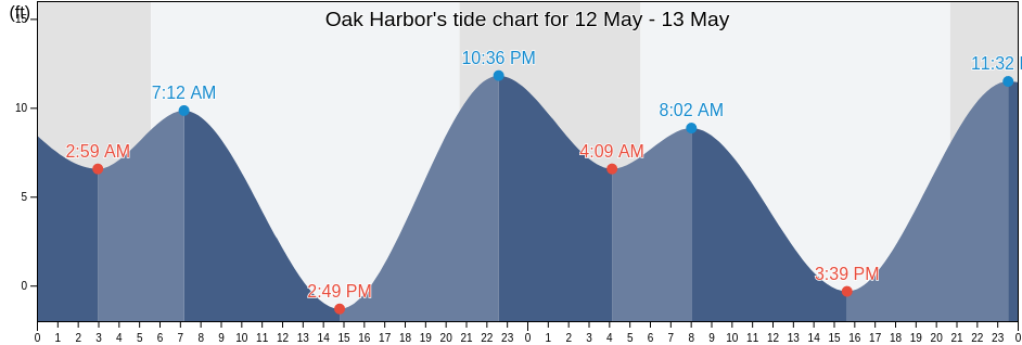 Oak Harbor, Island County, Washington, United States tide chart