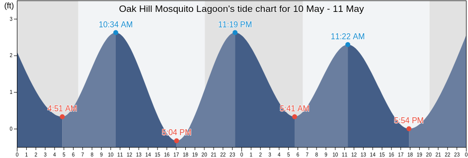 Oak Hill Mosquito Lagoon, Volusia County, Florida, United States tide chart