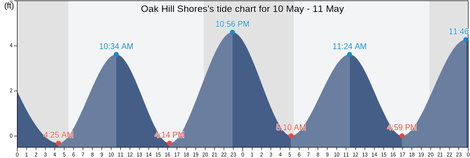 Oak Hill Shores, Newport County, Rhode Island, United States tide chart
