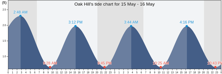 Oak Hill, Volusia County, Florida, United States tide chart