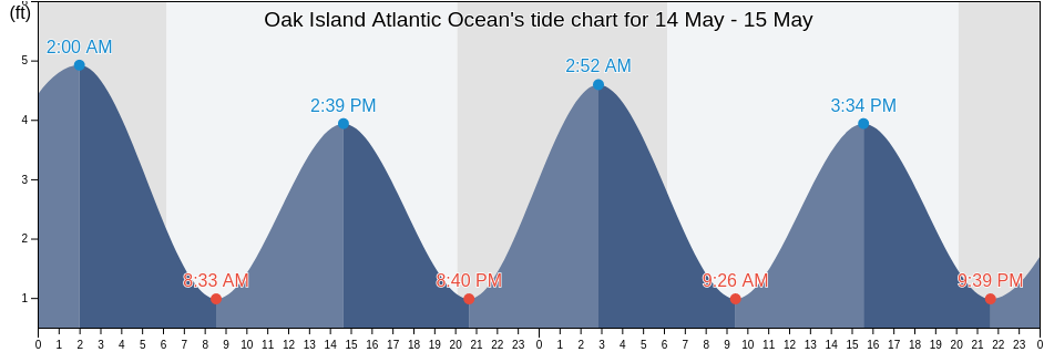 Oak Island Atlantic Ocean, Brunswick County, North Carolina, United States tide chart