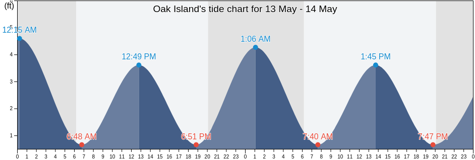Oak Island, Brunswick County, North Carolina, United States tide chart