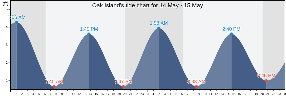 Oak Island, Brunswick County, North Carolina, United States tide chart