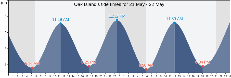 Oak Island, New Brunswick, Canada tide chart