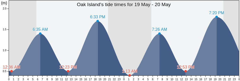 Oak Island, Nova Scotia, Canada tide chart