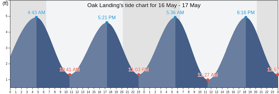 Oak Landing, Duval County, Florida, United States tide chart