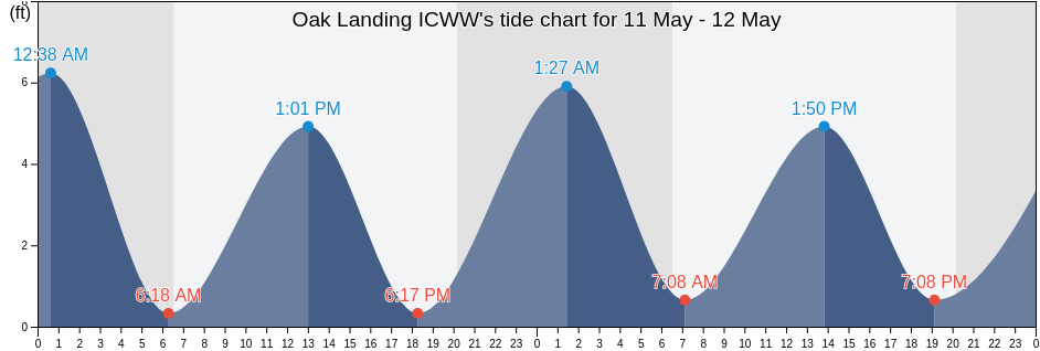 Oak Landing ICWW, Duval County, Florida, United States tide chart