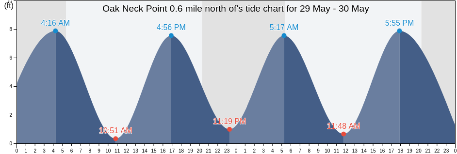 Oak Neck Point 0.6 mile north of, Bronx County, New York, United States tide chart