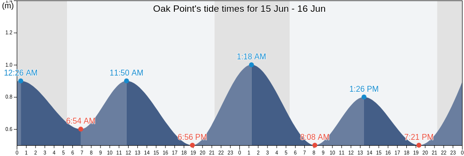 Oak Point, Northumberland County, New Brunswick, Canada tide chart