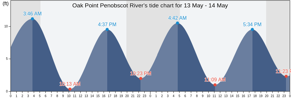 Oak Point Penobscot River, Waldo County, Maine, United States tide chart