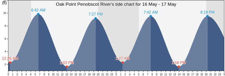 Oak Point Penobscot River, Waldo County, Maine, United States tide chart