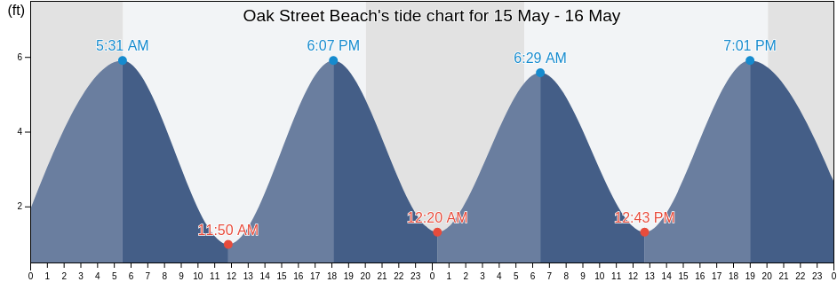 Oak Street Beach, New Haven County, Connecticut, United States tide chart