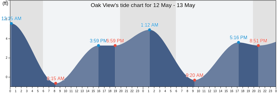 Oak View, Ventura County, California, United States tide chart