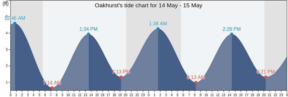 Oakhurst, Monmouth County, New Jersey, United States tide chart