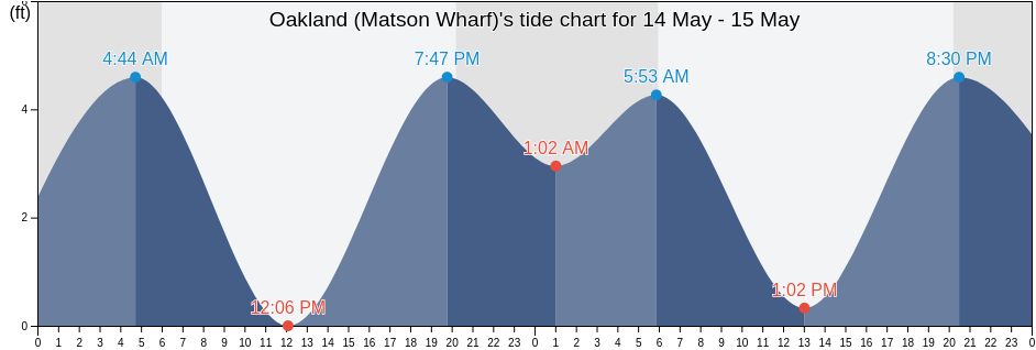 Oakland (Matson Wharf), City and County of San Francisco, California, United States tide chart