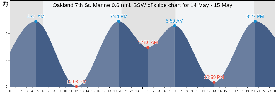 Oakland 7th St. Marine 0.6 nmi. SSW of, City and County of San Francisco, California, United States tide chart