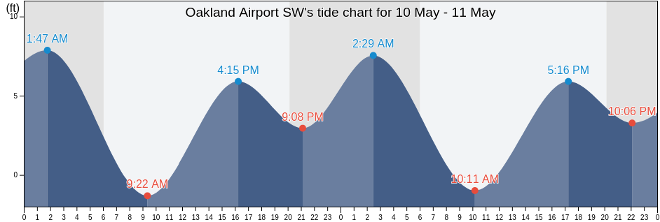 Oakland Airport SW, City and County of San Francisco, California, United States tide chart