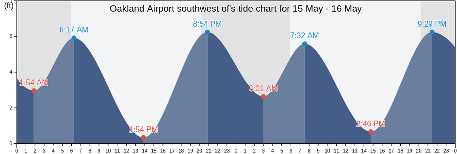Oakland Airport southwest of, City and County of San Francisco, California, United States tide chart