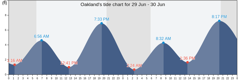 Oakland, Alameda County, California, United States tide chart