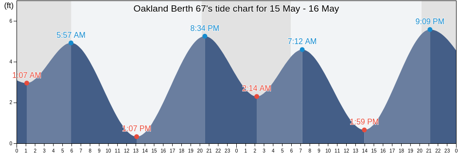 Oakland Berth 67, City and County of San Francisco, California, United States tide chart