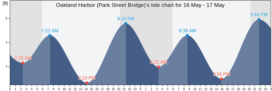 Oakland Harbor (Park Street Bridge), City and County of San Francisco, California, United States tide chart