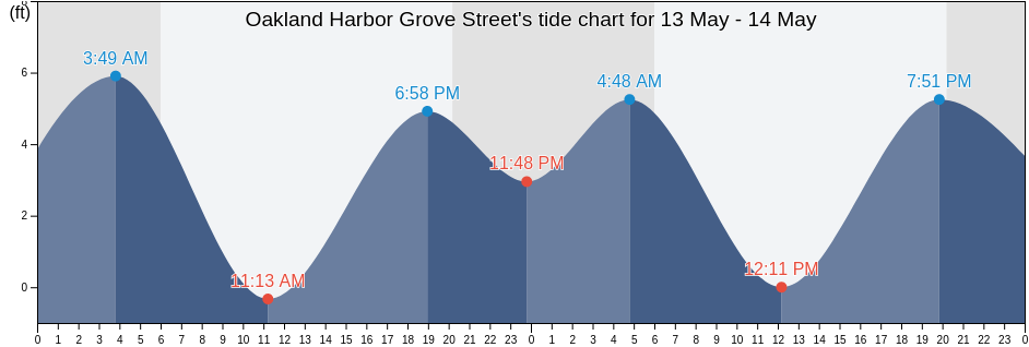 Oakland Harbor Grove Street, City and County of San Francisco, California, United States tide chart