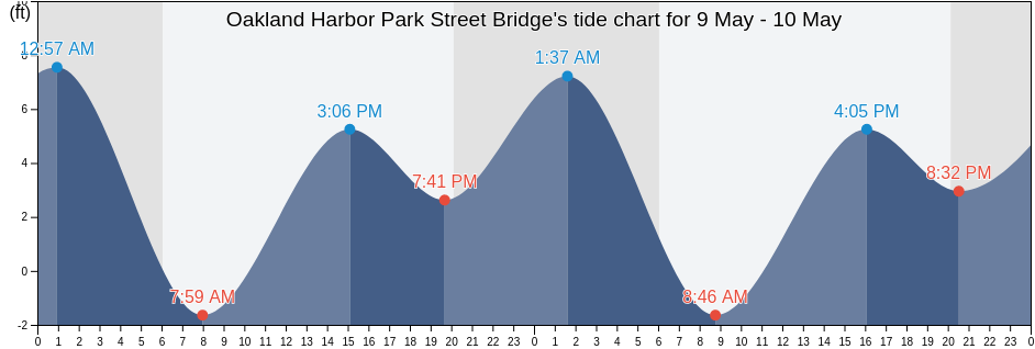 Oakland Harbor Park Street Bridge, City and County of San Francisco, California, United States tide chart