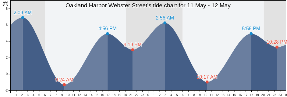 Oakland Harbor Webster Street, City and County of San Francisco, California, United States tide chart