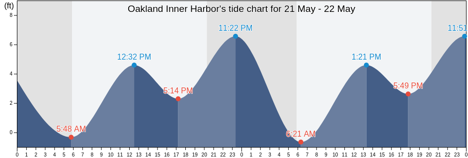 Oakland Inner Harbor, Alameda County, California, United States tide chart