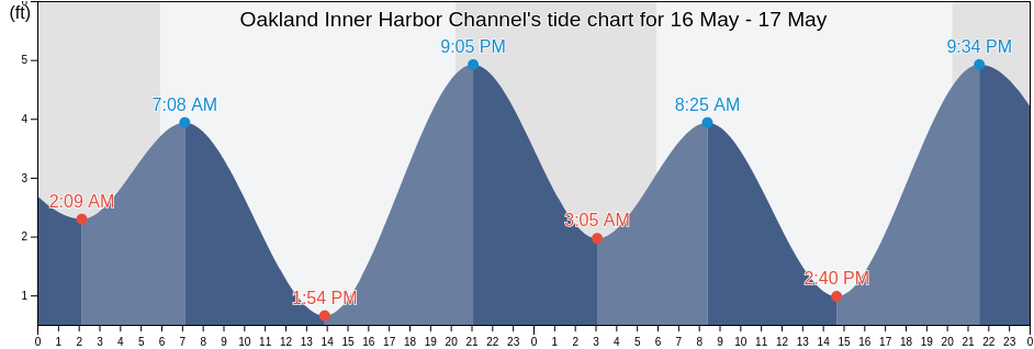 Oakland Inner Harbor Channel, City and County of San Francisco, California, United States tide chart