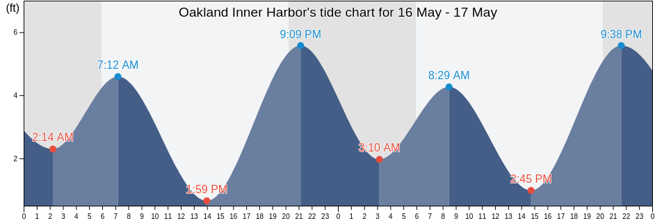 Oakland Inner Harbor, City and County of San Francisco, California, United States tide chart